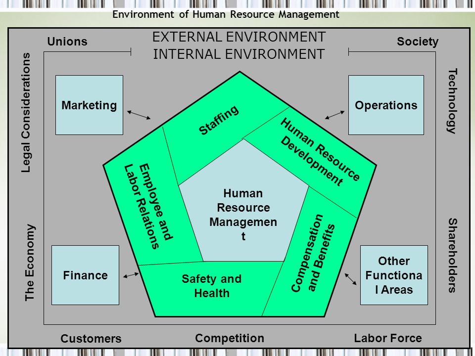 environment of human resource management