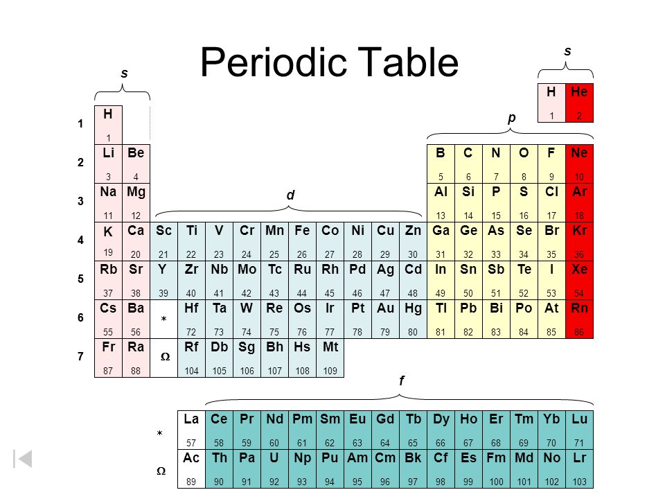 Electron Filling Orbitals In Periodic Table Ppt Download
