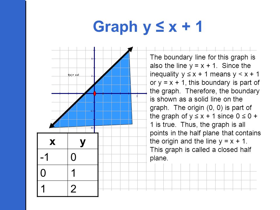 9 6 Graphing Inequalities In Two Variables Ppt Download