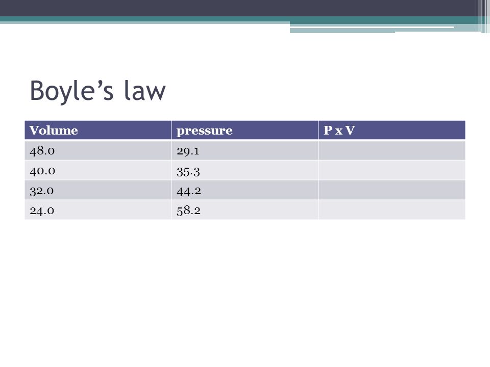 Boyle’s law Volume pressure P x V
