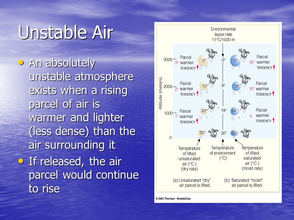 Unstable Air An absolutely unstable atmosphere exists when a rising parcel of air is warmer and lighter (less dense) than the air surrounding it.