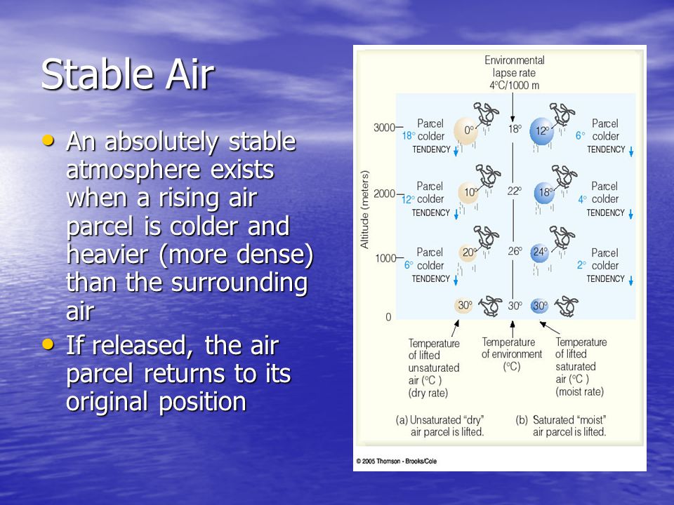 Stable Air An absolutely stable atmosphere exists when a rising air parcel is colder and heavier (more dense) than the surrounding air.