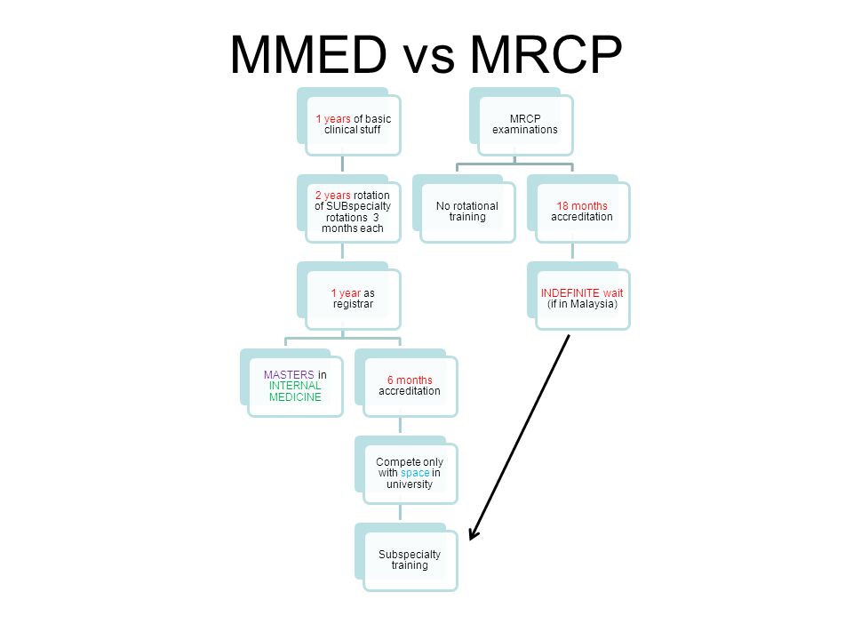 MMED vs MRCP 1 years of basic clinical stuff
