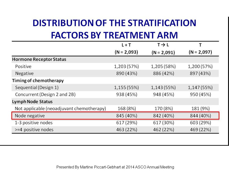 Distribution of the Stratification Factors by Treatment Arm