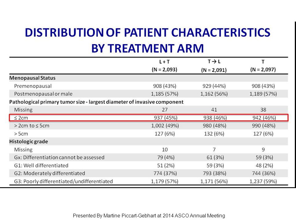 Distribution of patient characteristics by Treatment Arm
