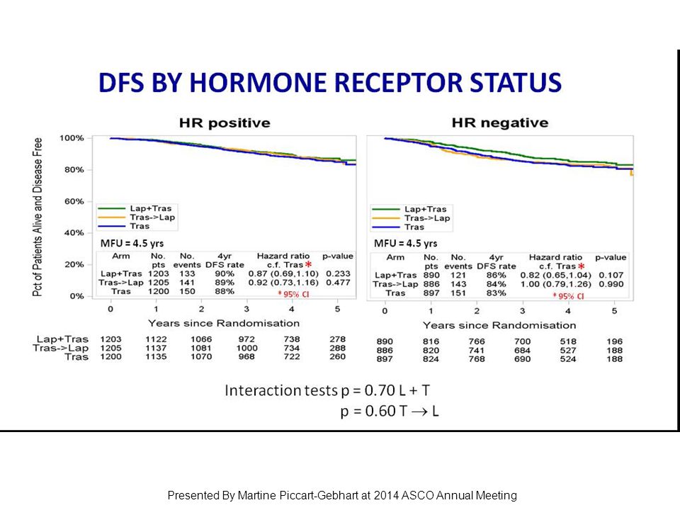DFS BY Hormone Receptor Status