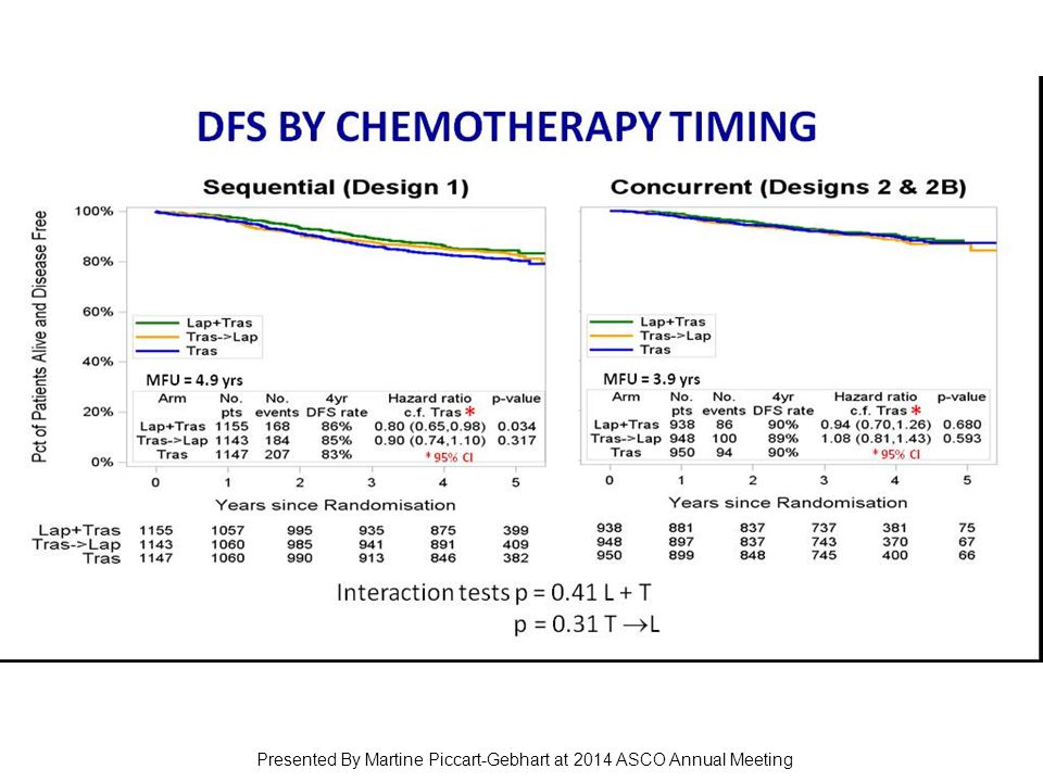 DFS by Chemotherapy Timing