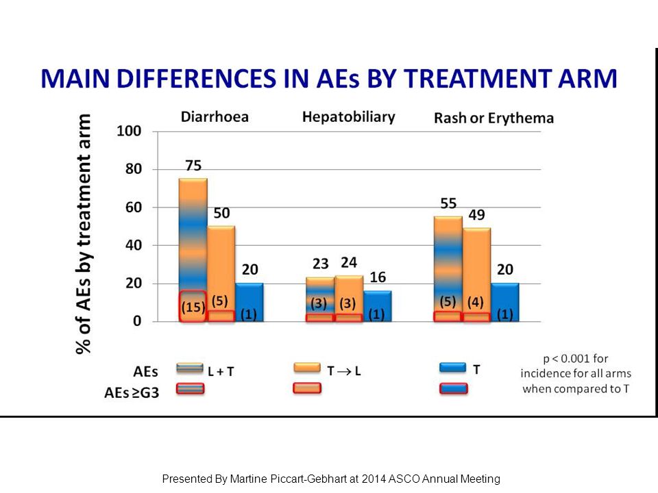 MAIN DIFFERENCES IN AEs BY TREATMENT ARM