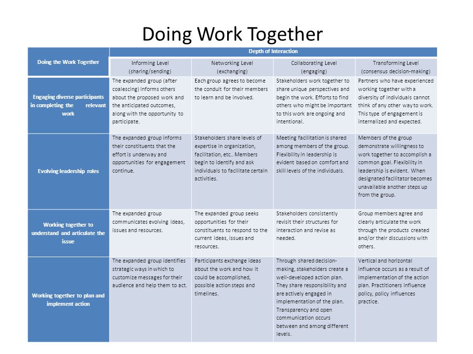 Doing Work Together Doing the Work Together. Depth of Interaction. Informing Level. (sharing/sending)