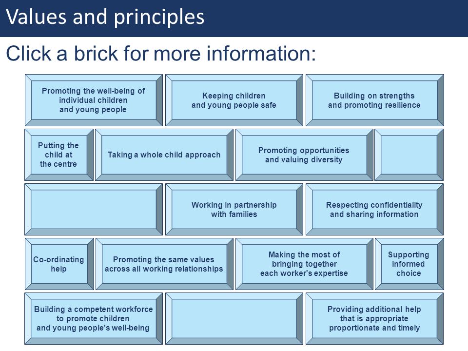 Values and principles Click a brick for more information: