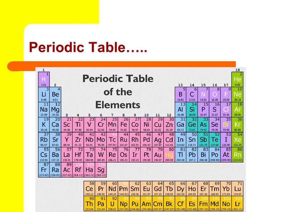 Periodic Table…..
