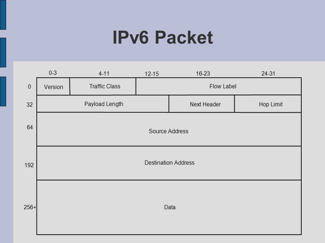 Ipv 6. Структура пакета ipv6. Структура заголовка ipv6. IP пакет ipv6. Формат пакета ipv6.