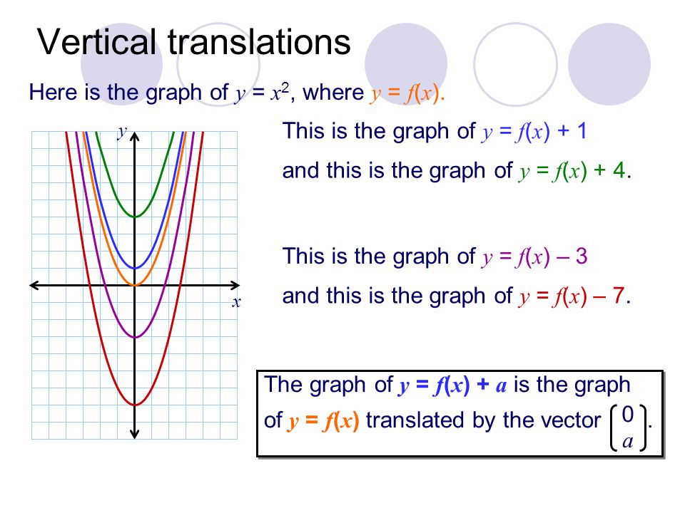 Transforming Graphs Of Functions Ppt Download