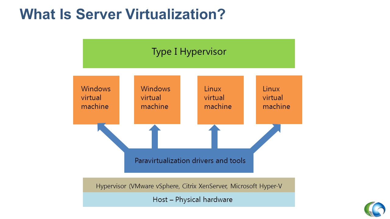 Server Virtualization with Windows Server Hyper-V and System Center - ppt  download