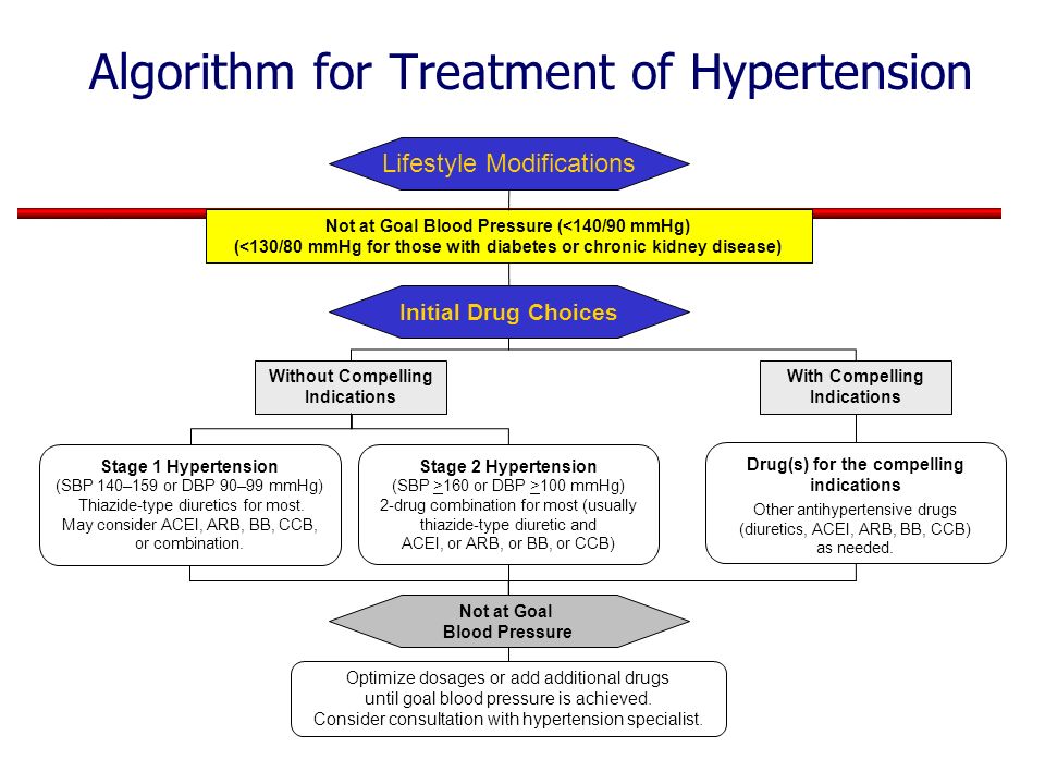Treated mean. Hypertension treatment. Hypertensive treatment. Arterial Hypertension treatment. Algorithm for.