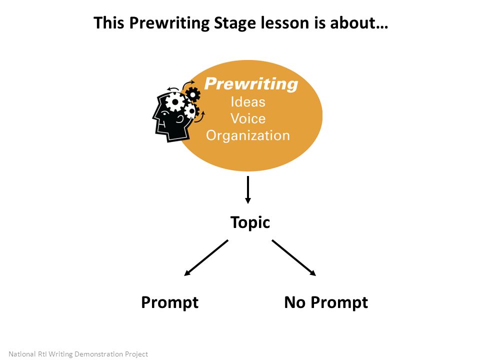 This Prewriting Stage lesson is about…
