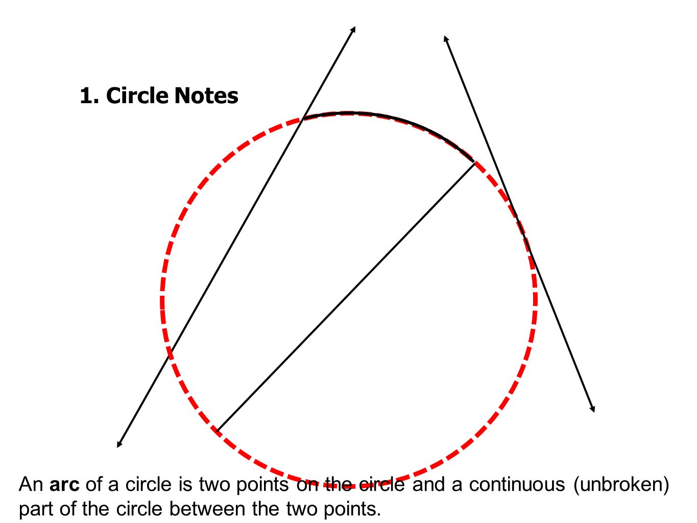 1. Circle Notes An arc of a circle is two points on the circle and a continuous (unbroken) part of the circle between the two points.