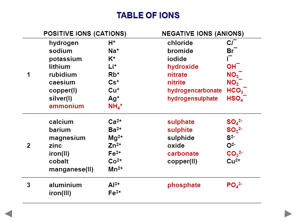 TABLE OF IONS POSITIVE IONS (CATIONS) NEGATIVE IONS (ANIONS)