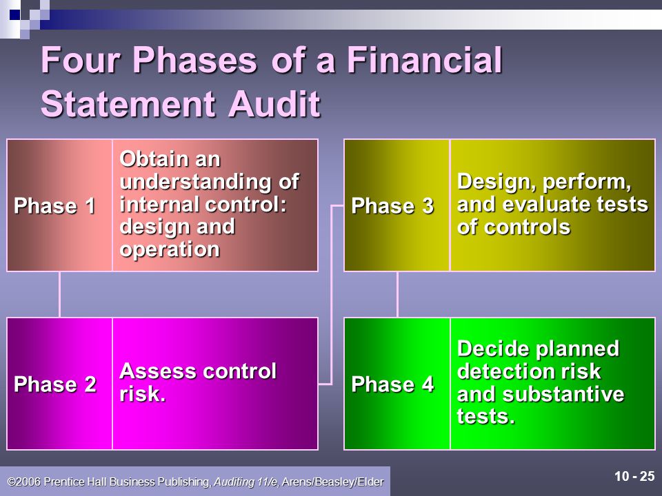 Four Phases of a Financial Statement Audit