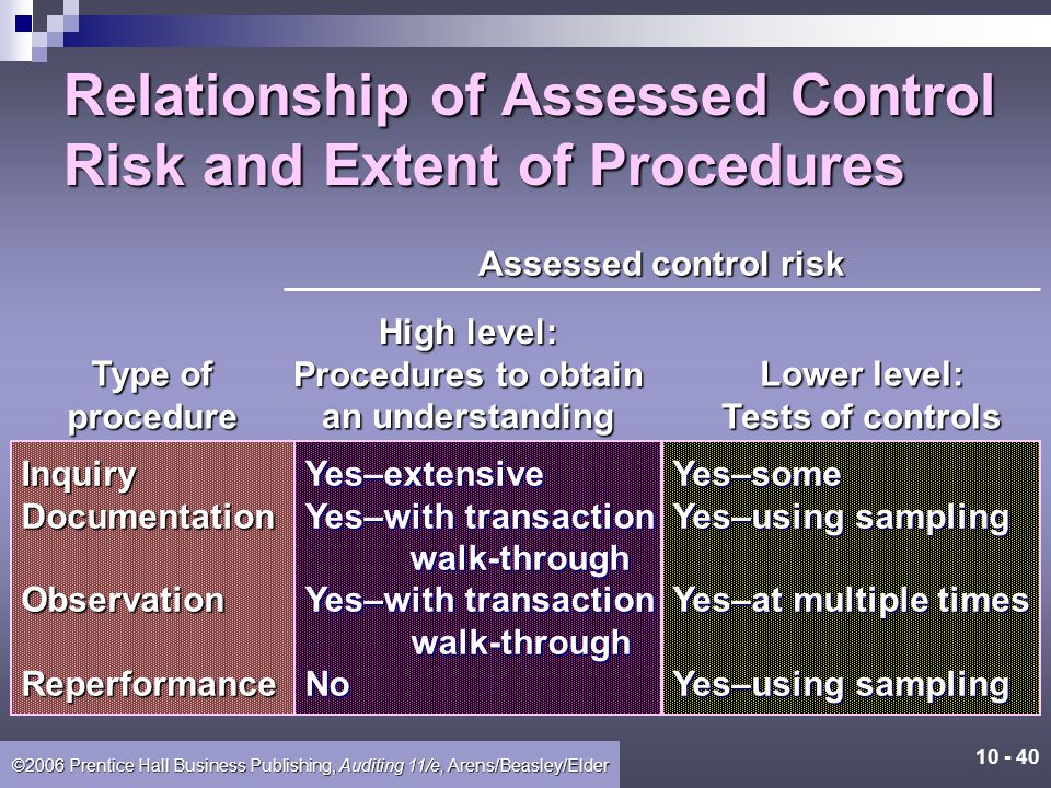 Relationship of Assessed Control Risk and Extent of Procedures