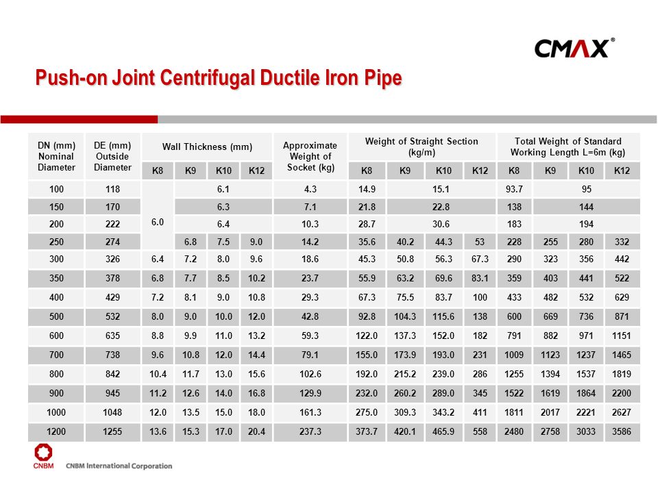 Ductile Iron Pipe Flow Chart