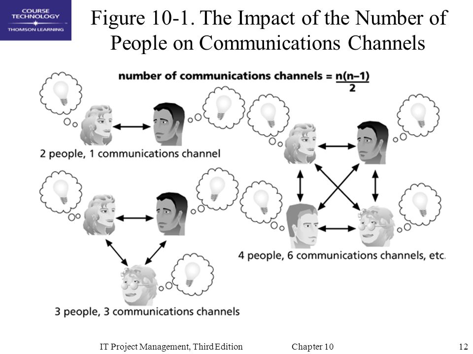 Num коммуникационный. Communication channels examples. Emotions in communication. Communication channels