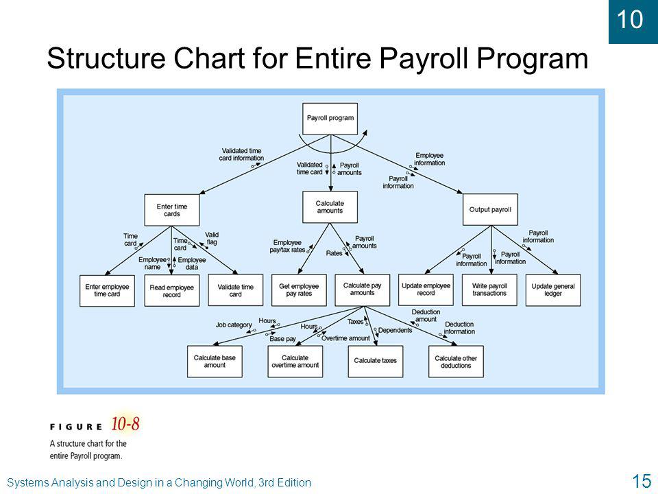 Structure Chart In System Analysis And Design