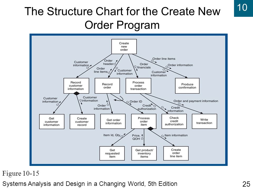 A Structure Chart