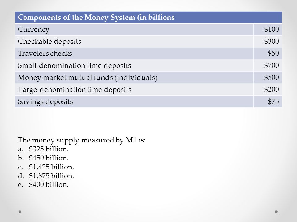 Components of the Money System (in billions