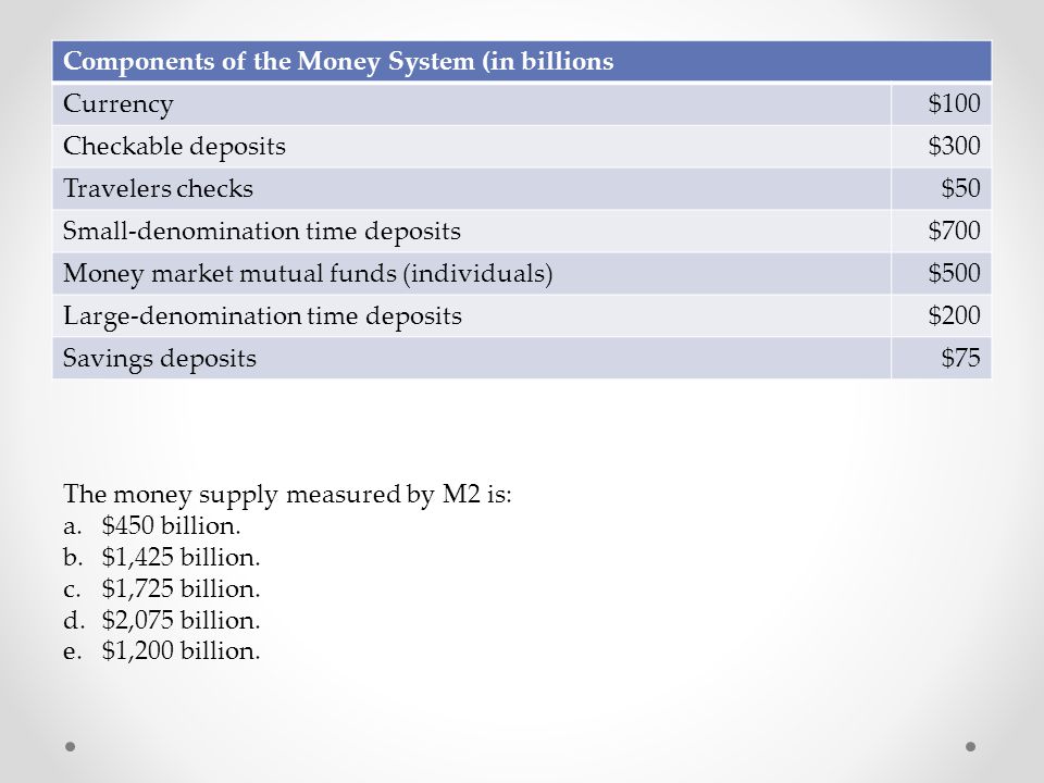 Components of the Money System (in billions
