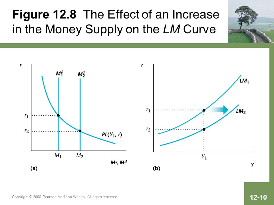 Figure 12.8 The Effect of an Increase in the Money Supply on the LM Curve