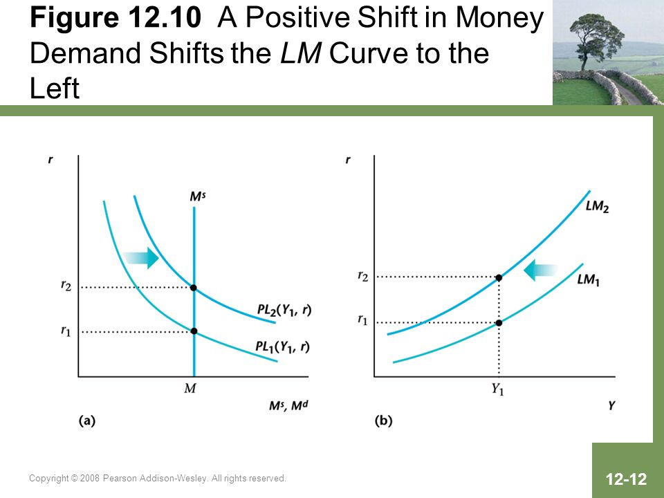 Figure A Positive Shift in Money Demand Shifts the LM Curve to the Left