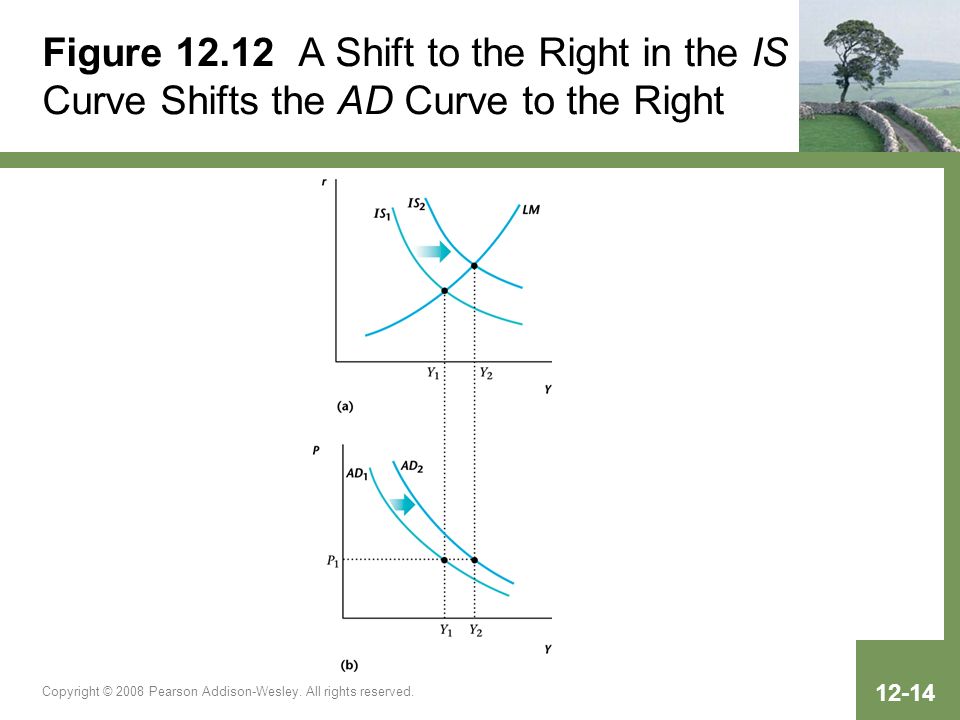 Figure A Shift to the Right in the IS Curve Shifts the AD Curve to the Right