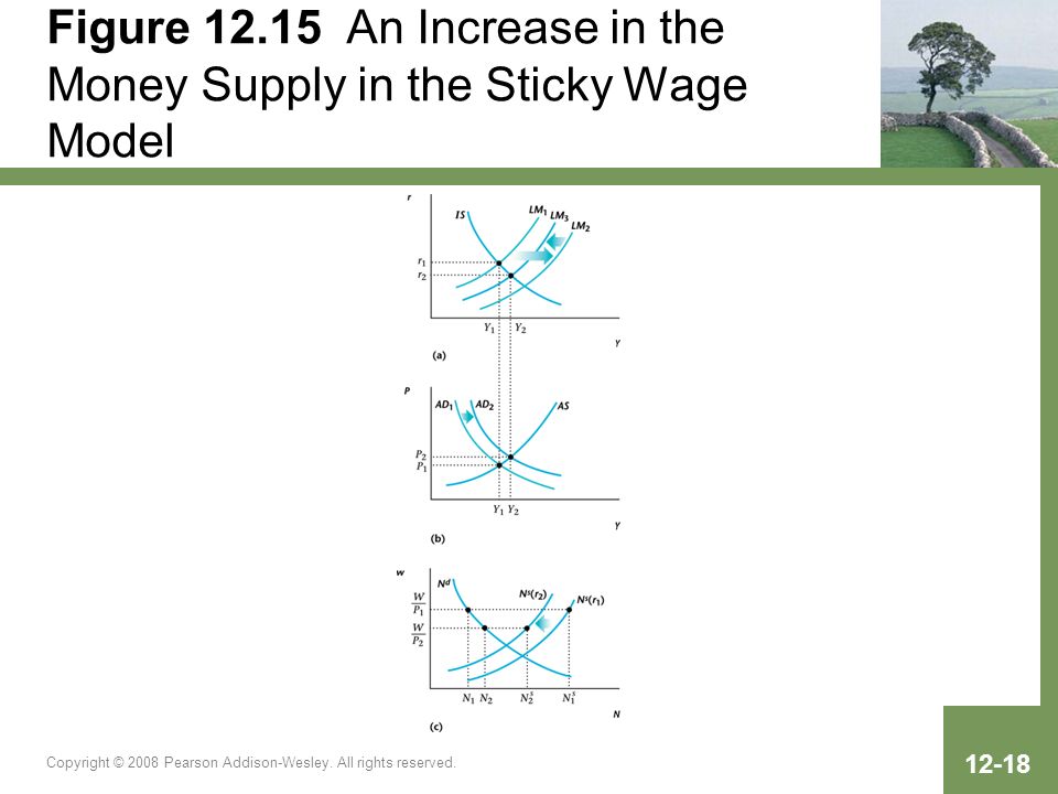 Figure An Increase in the Money Supply in the Sticky Wage Model