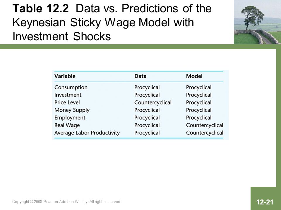Table 12.2 Data vs. Predictions of the Keynesian Sticky Wage Model with Investment Shocks