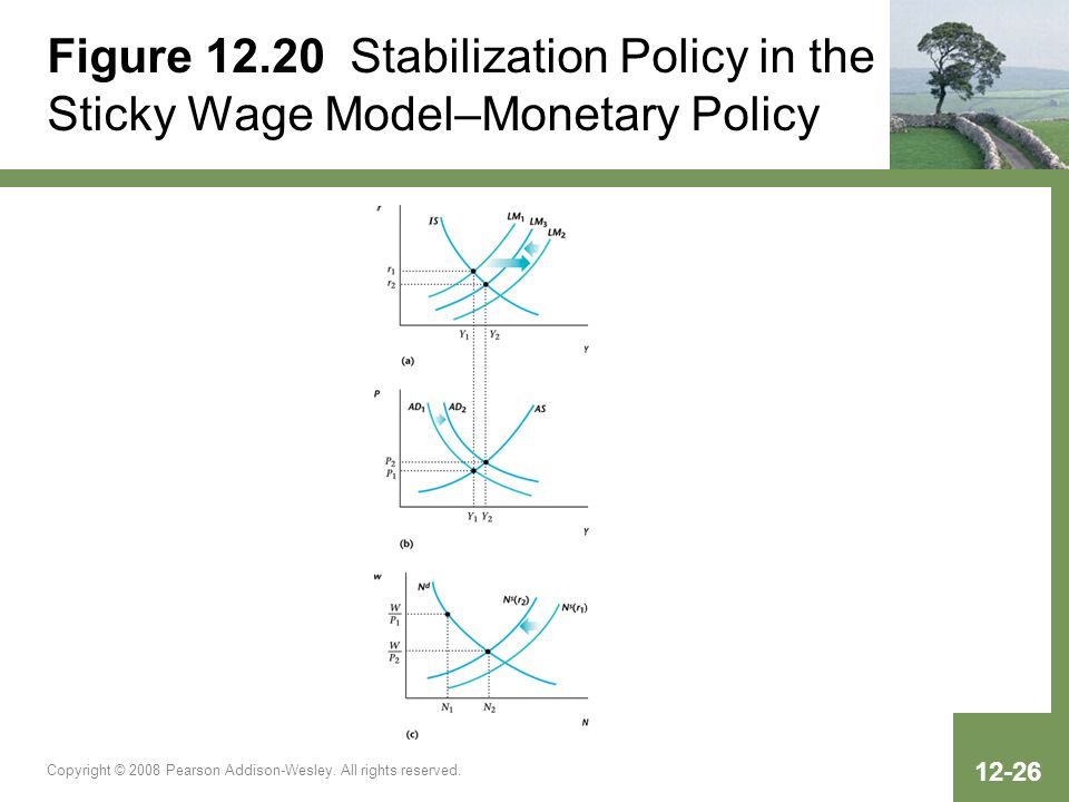 Figure Stabilization Policy in the Sticky Wage Model–Monetary Policy