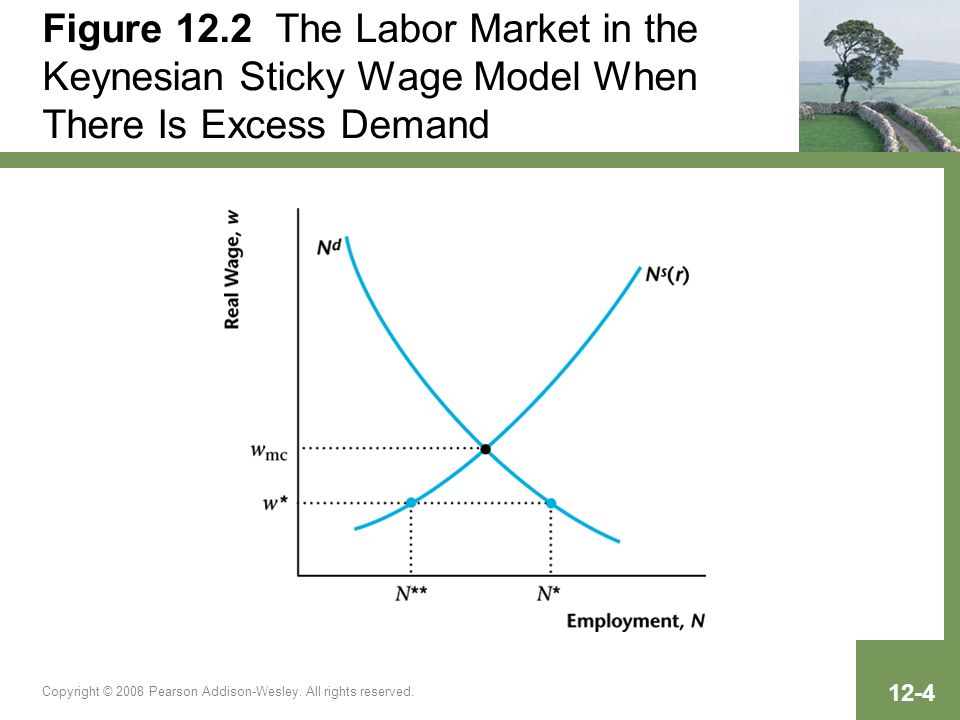 Figure 12.2 The Labor Market in the Keynesian Sticky Wage Model When There Is Excess Demand