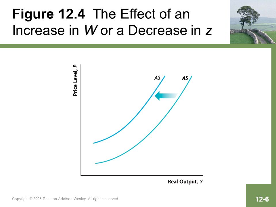 Figure 12.4 The Effect of an Increase in W or a Decrease in z