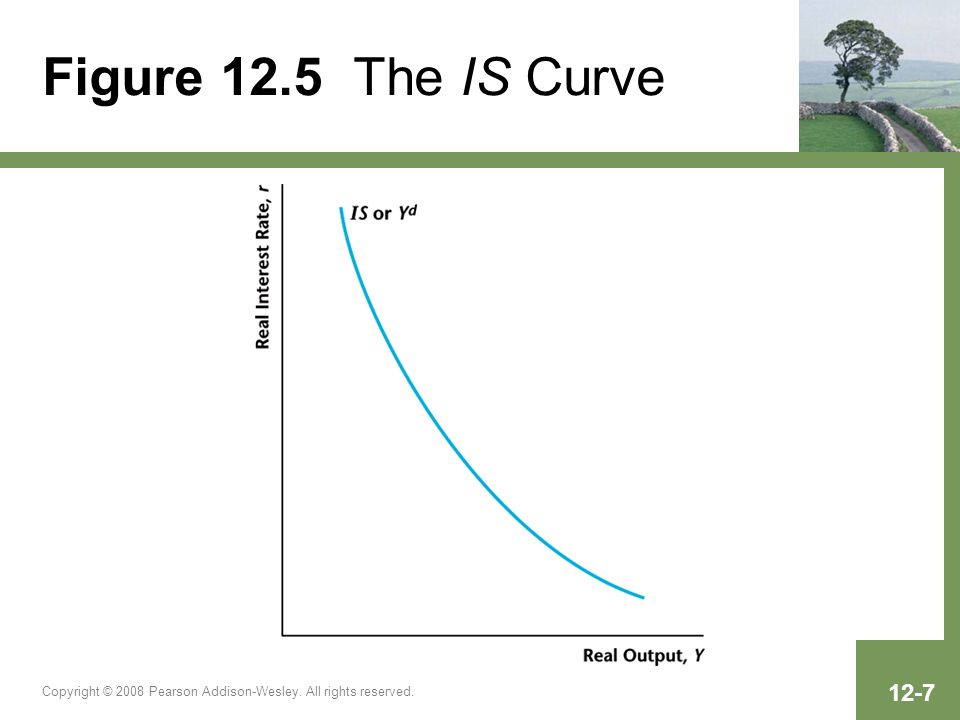 Figure 12.5 The IS Curve Copyright © 2008 Pearson Addison-Wesley. All rights reserved.