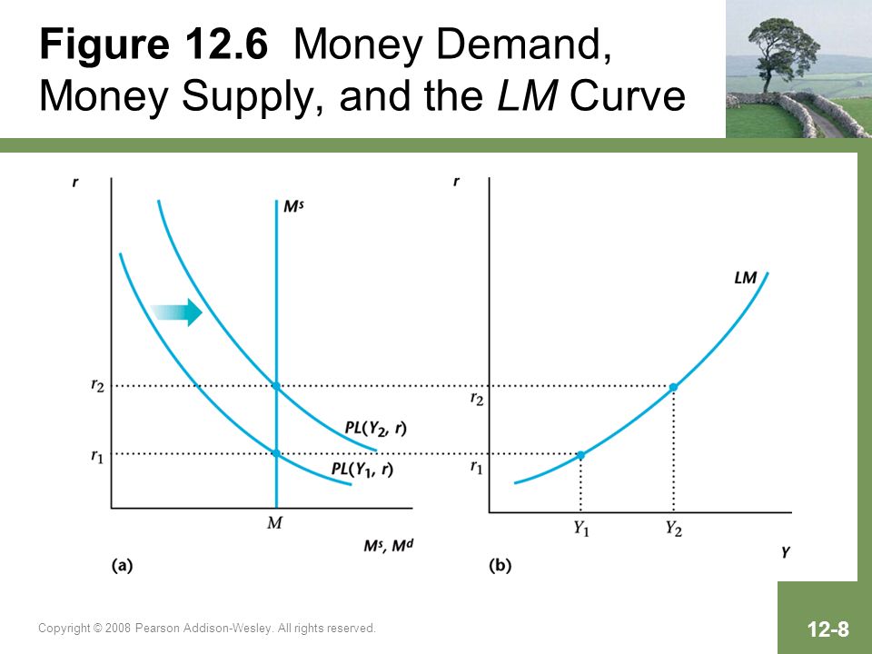 Figure 12.6 Money Demand, Money Supply, and the LM Curve