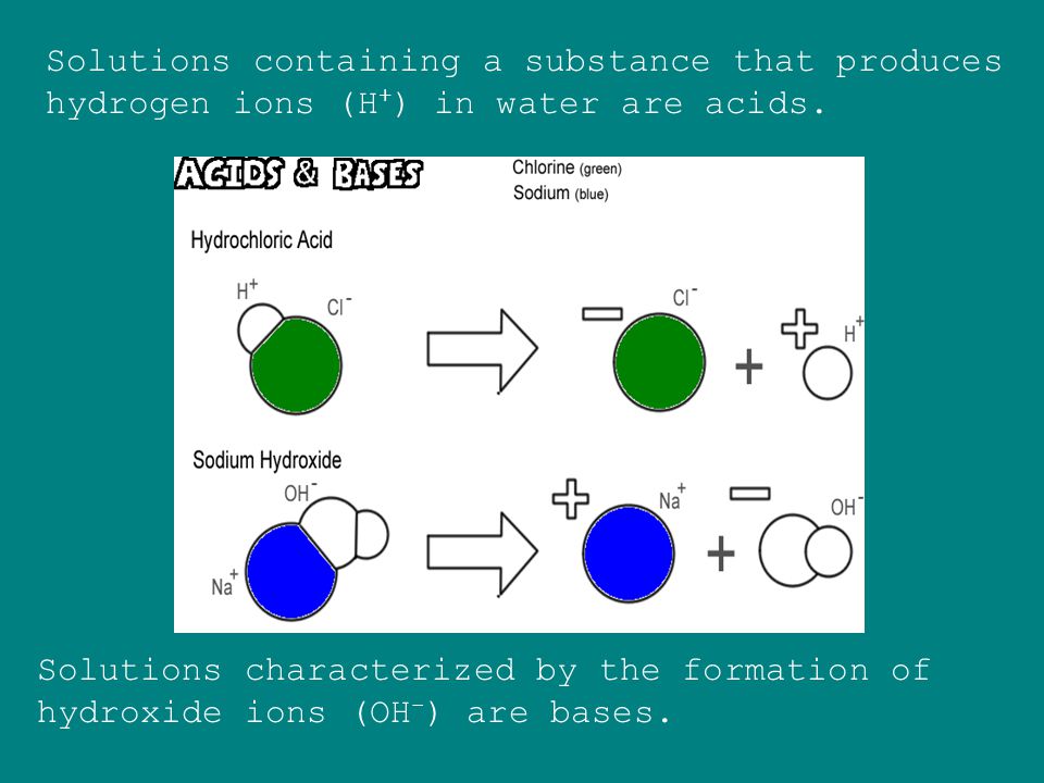 Solutions containing a substance that produces hydrogen ions (H+) in water are acids.