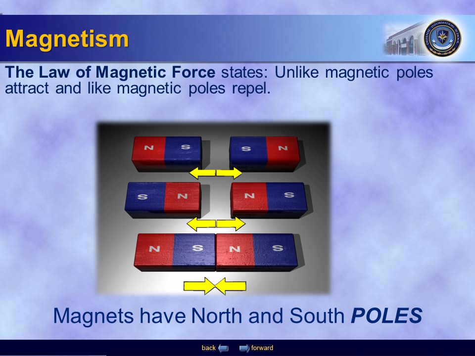 Magnets have North and South POLES