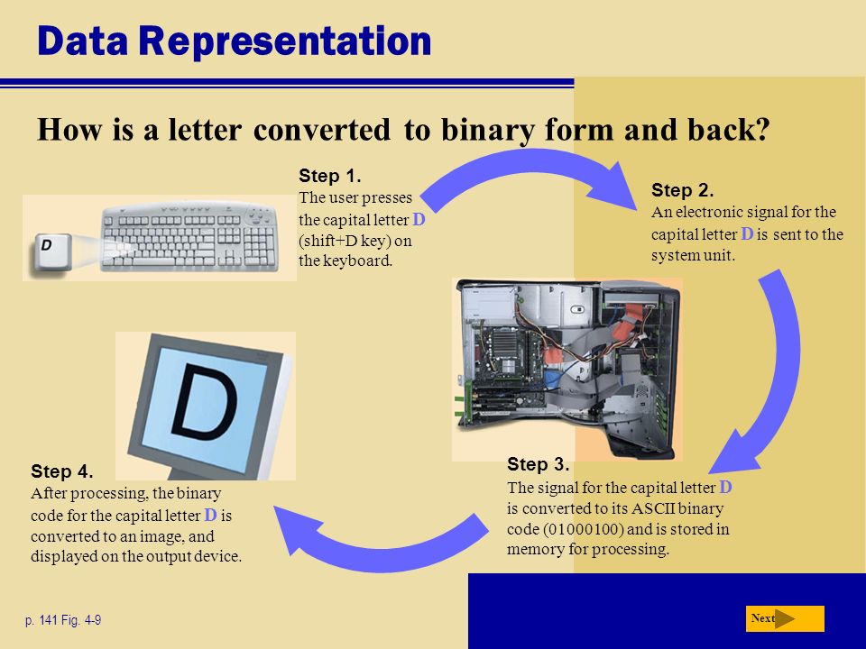Данные про компьютер. Representation в компьютере. Data representation in Computer Systems. Data representation.
