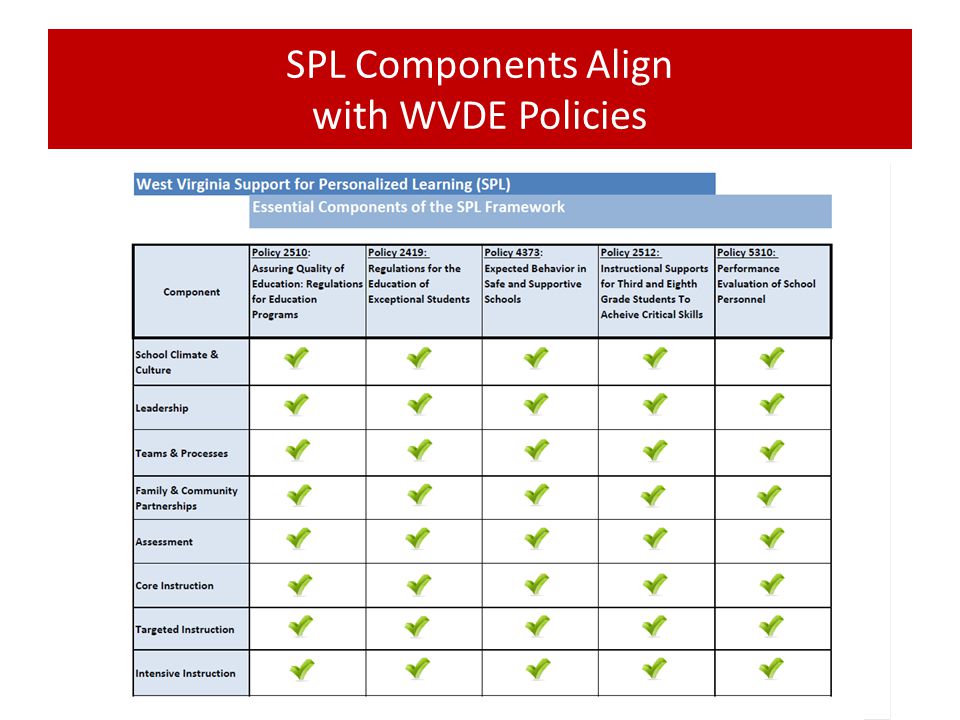 SPL Components Align with WVDE Policies