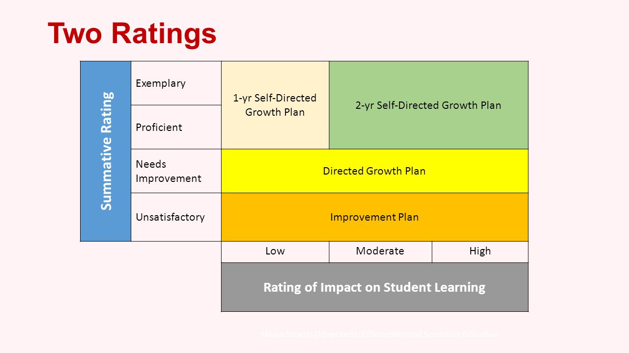 Rating of Impact on Student Learning