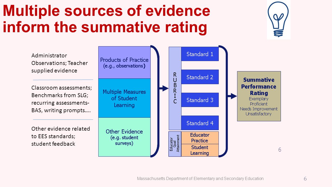 Multiple sources of evidence inform the summative rating