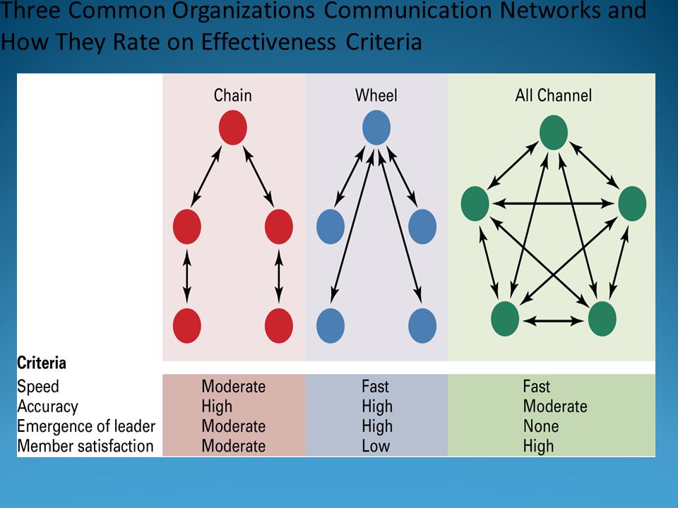 Three Common Organizations Communication Networks and How They Rate on Effectiveness Criteria