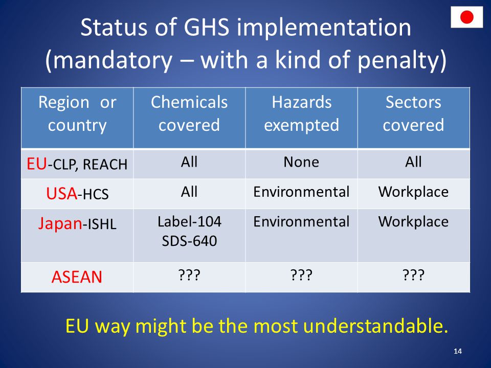 Status of GHS implementation (mandatory – with a kind of penalty)