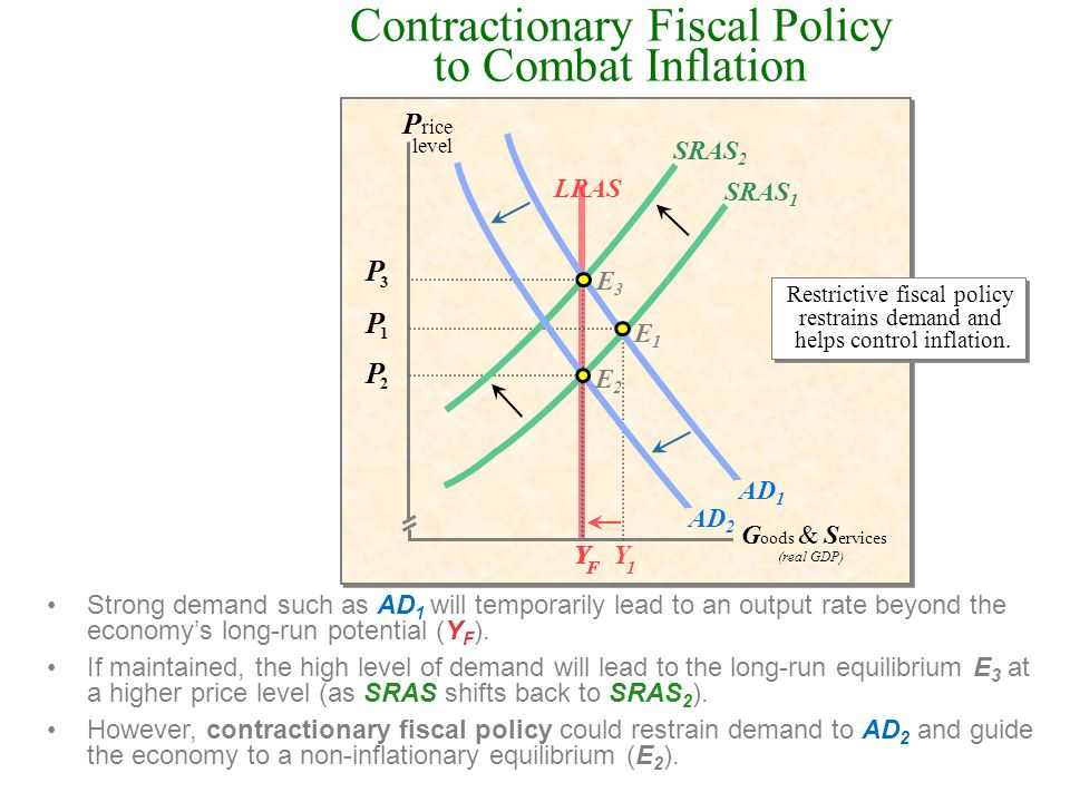 Contractionary Fiscal Policy to Combat Inflation
