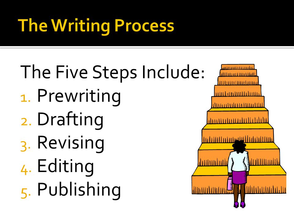 The Five Steps Include: Prewriting Drafting Revising Editing